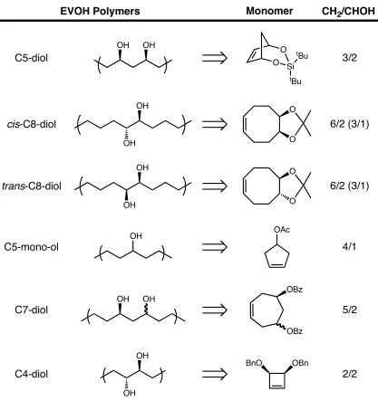 Figure 2.2. EVOH polymers developed using ROMP. 
