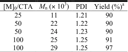 Table 2.1. ROMP of 6a/6b with 2 and CTA. 
