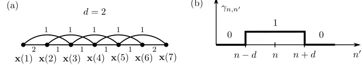 Figure 6: (a) A square sliding window training graph with a half-width of d = 2. Eachvertex is thus adjacent to at most 4 other vertices