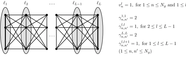 Figure 8: Illustration of the mixed training graph.Samples having the same label arefully connected (intra-group connections, represented with vertical edges) and allsamples of adjacent groups are connected (inter-group connections)