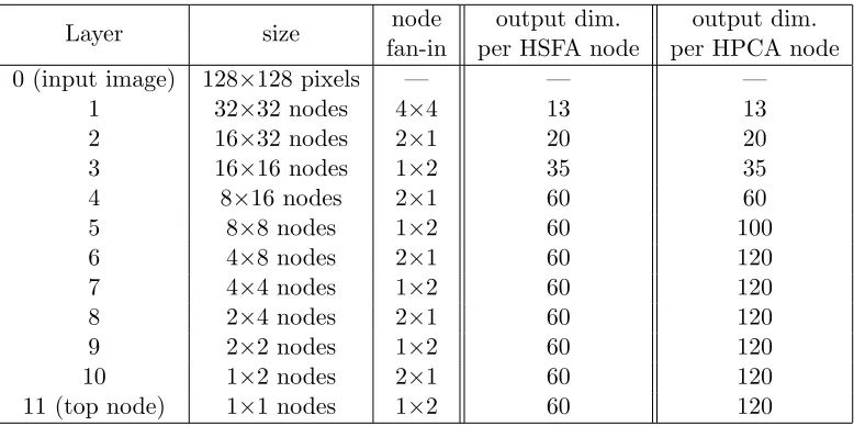 Table 1: Structure of the SFA and PCA deep hierarchical networks. The networks onlydiﬀer in the type of processing done by each node and in the number of featurespreserved