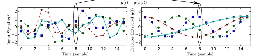 Figure 2: Illustrative example of feature extraction from a 10-dimensional (discrete time)input signal