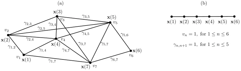 Figure 3: (a) Example of a training graph with N = 7 vertices.(b) A regular samplesequence (time-series) represented as a linear graph suitable for GSFA.
