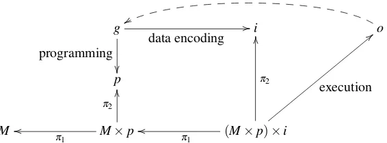 Figure 1: The computing model behind Von Neumann’s architecture