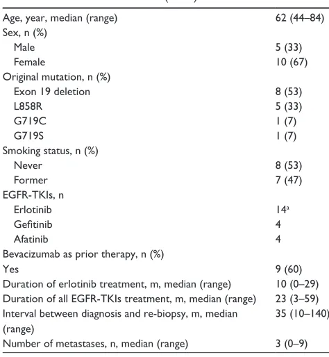 Table 1 Patient characteristics (n=15)