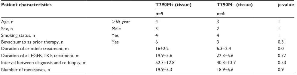 Table 2 Univariate analyses of patient characteristics and T790M prevalence (plasma and serum)