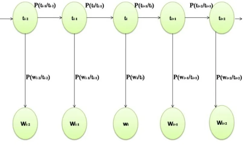 Figure 1.  Working of trigram model