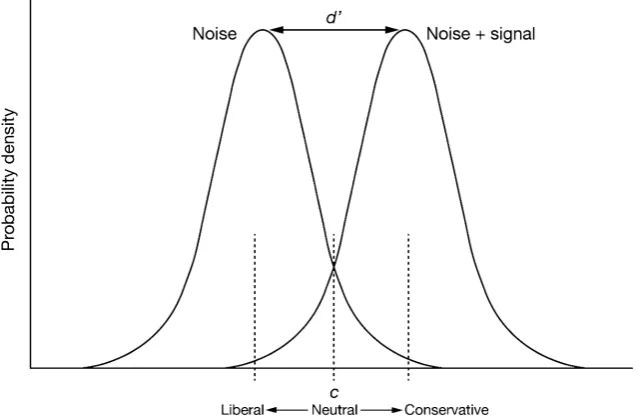 Fig. 1. Probability density distributions ofresponses in detection experiments. Thecurve on the left represents ‘noise alone’and the curve on the right represents‘signal plus noise’