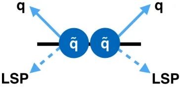 Figure 2.1: A cartoon of a disquark production scenario.