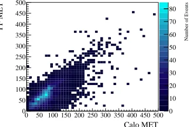 Figure 3.2: Comparisons of the /ET distributions formed with PF objects versus calorimeter objects.