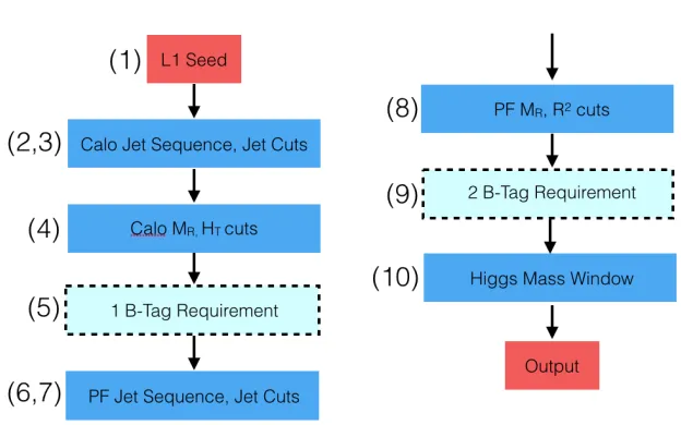 Figure 3.4: Schematic of the H→ b¯b trigger ﬂow path. The numbers in parentheses correspond tothe more detailed list described in the text.