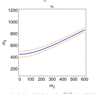 Figure 4.1: The contour lines for =˜2m˜b2 M∆ = 450 GeV, where M∆mb−mχ 50 GeV as indicated ±, with˜by the dashed lines.