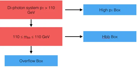 Figure 4.2: A schematic for how events are placed into the three boxes. The red rectangles are thetwo requirements, and the blue rectangles represent the boxes.