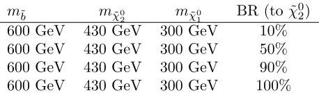 Table 4.1: Table of the models investigated in the branching ratio study, with their associated valuesof M∆ and Msplit.