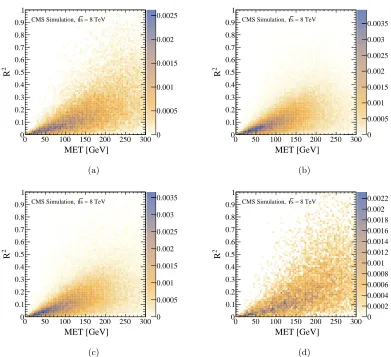 Figure 4.4: Z-axis scale units are such that the total number of events is normalized to 1
