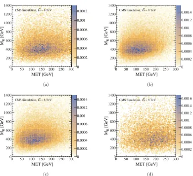 Figure 4.5: Z-axis scale units are such that the total number of events is normalized to 1