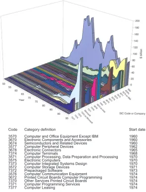 Figure 2.1: Market value of the U.S. computer industry [3]