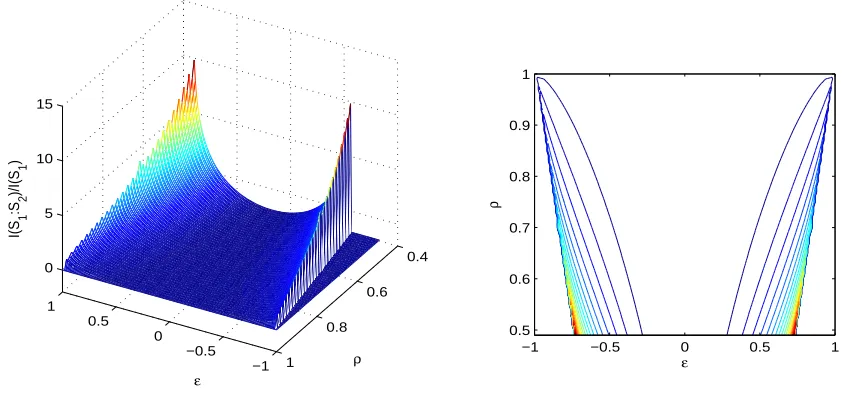 Figure 3.6: C1 vs. ǫ and ρ.