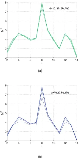 Figure 3.15: Eﬀects of the diagonal element d on M 1, M 2.
