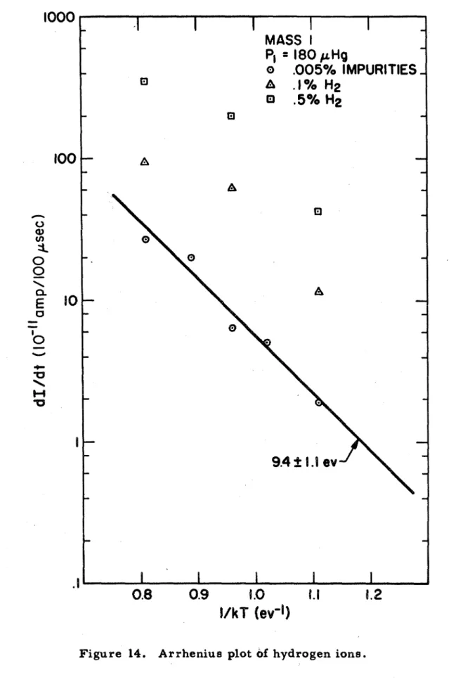 Figure  14.  Arthenius  plot  of  hydrogen  ions. 