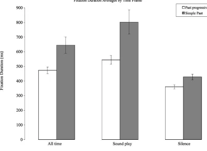 Fig. 2. Fixation duration averages in simple past and past progressive conditions by time frame