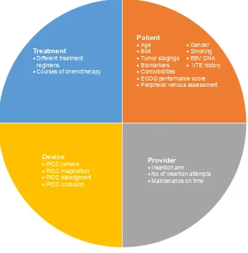 Figure 1 conceptual model for Picc-related VTe in nPc patients.Abbreviations: Picc, peripherally inserted central catheters; VTe, venous thromboembolism; nPc, nasopharyngeal carcinoma; BMi, body mass index; ecOg, eastern cooperative Oncology group; eBV, epstein–Barr virus.
