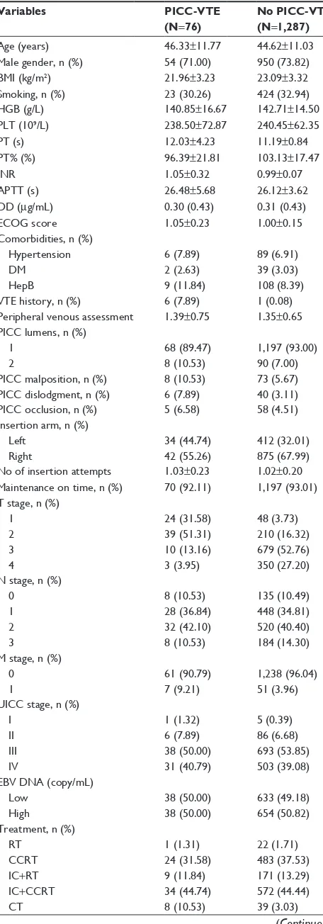 Table 1 characteristics of nPc patients with Picc insertion