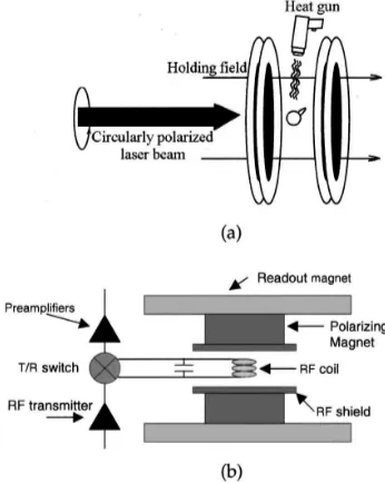 FIG. 1. �a� Schematic of the experimental setup used for polarizing thexenon cell. Circularly polarized laser light impinged upon the xenon cell,which is located within a pair of Helmholtz coils