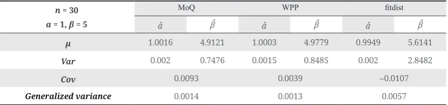 Fig. 2. Q-Q plots. All QQ-plots of same random sample of size �� � � �� from Weibull �� � � ��� � � �