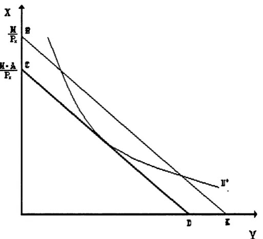 Figure 2.2: Budget constraint with two-part tariff