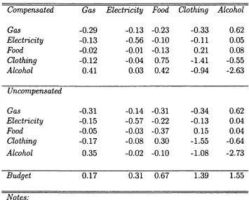 Table 2.3: Weighted average of individual elasticities