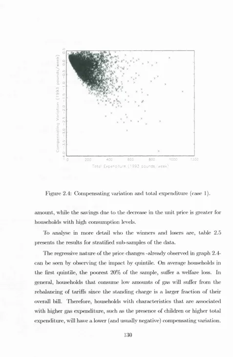 Figure 2.4: Compensating variation and total expenditure (case 1).