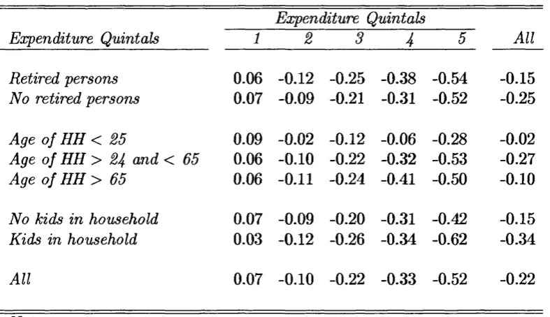 Table 2.5: Average compensating variation for different groups