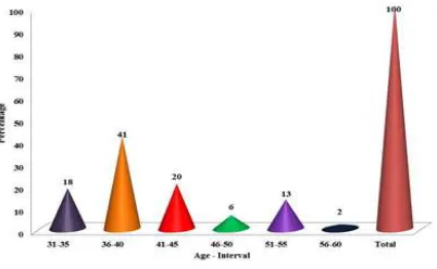 Figure 1: Age-wise Distribution of Oncologists Table 2 represents the designation-wise distribution of the 