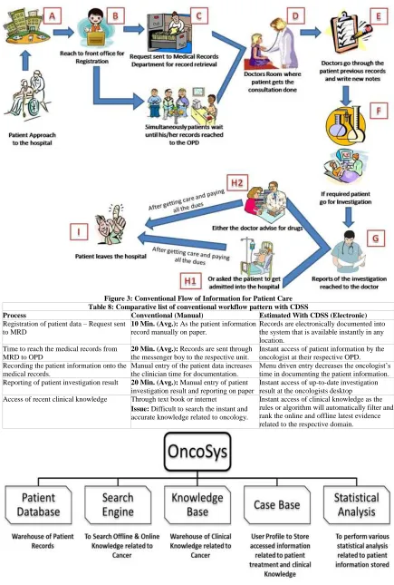 Figure 3: Conventional Flow of Information for Patient Care Table 8: Comparative list of conventional workflow pattern with CDSS 