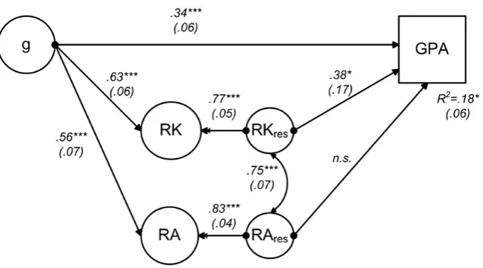 Fig. 5. Rule knowledge (RK) and rule application (RA) were regressed on reasoning (g)
