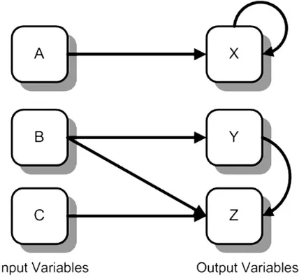 Fig. 1. Structure of a typical MicroDYN item displaying 3 input (A, B, C) and 3output (X, Y, Z) variables.