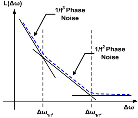 Figure 3.7: Typical oscillator phase noise profile 
