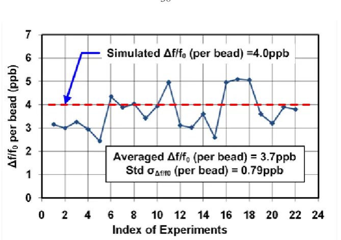 Figure 4.6: Measurement results summary on the dry experiment 