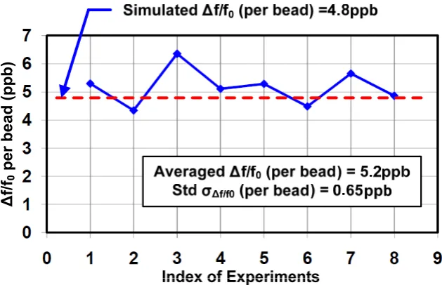 Figure 4.11: Measurement results for summary on the aqueous experiment 