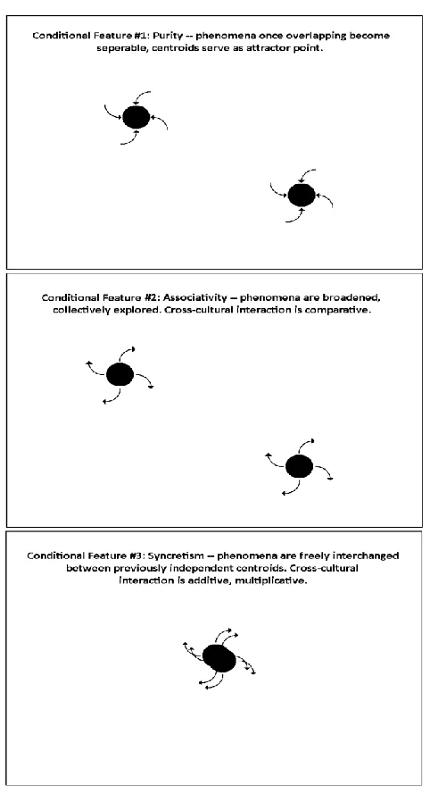 Figure 5. Three types of enforcing selection (conditional features) for the evolution of contextual  geometric structures