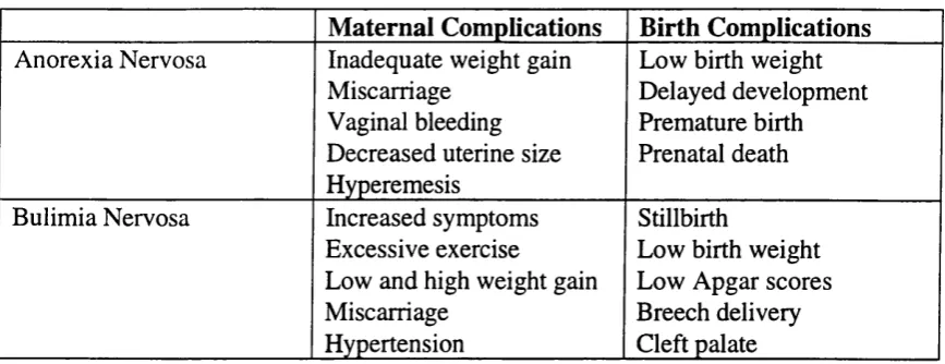 Table 1. Reported Complications Of Pregnancy And Eating Disorders.