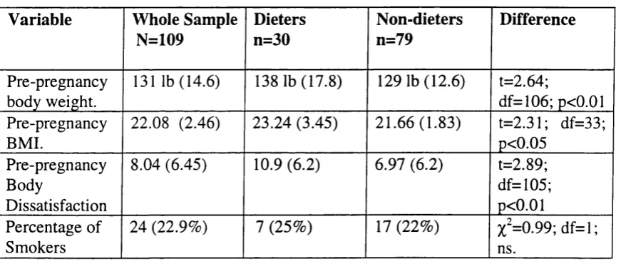 Table 4: Pre-nregnancv Characteristics of Dieters and Non-dieters.