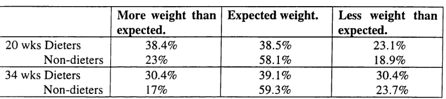 Table 8 : Expectations of Weight Gain at 20 and 34 Weeks into the Pregnancy.