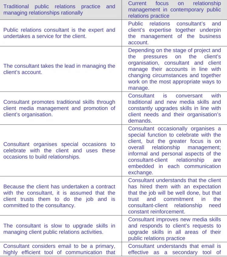 Figure 1: Relationship management parameters for contemporary public relations  practice 