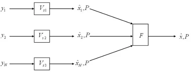 Figure 1: Proposed Data Fusion Design