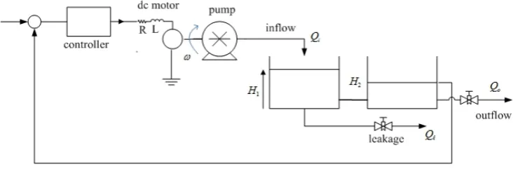 Figure 3: Process control system: A Lab-scale two-tank system