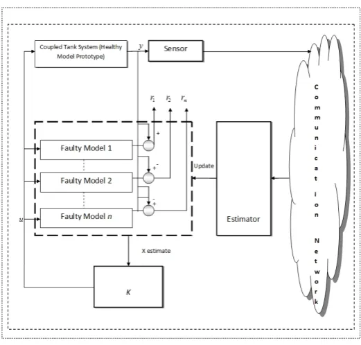 Figure 4: Architecture of Coupled Tank system in distributed control network