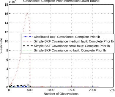 Figure 9: Comparison of Covariance for complete prior information for Leakage Fault with lb Modiﬁed Filter