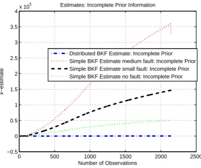 Figure 13: Estimate 2: Comparison of Estimates for complete prior information